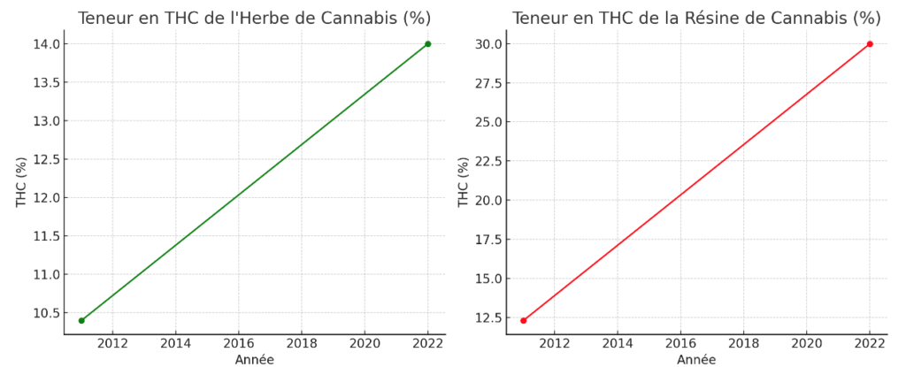 Teneur en THC, Le Visage Changeant du Cannabis en France : Rapport OFDT 2023